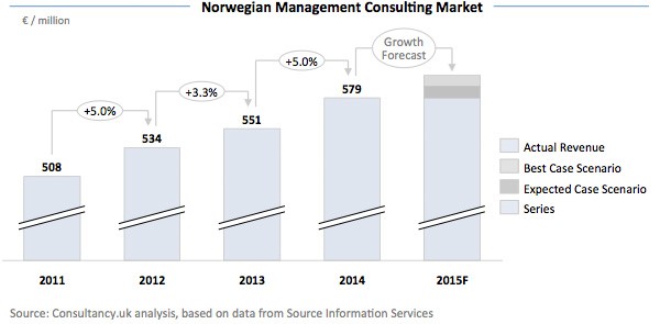Norwegian Management Consulting Market